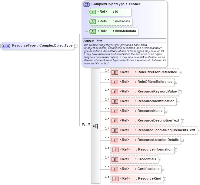 XSD Diagram of ResourceType in schema emergencymanagement_xsd (National Information Exchange Model (NEIM))