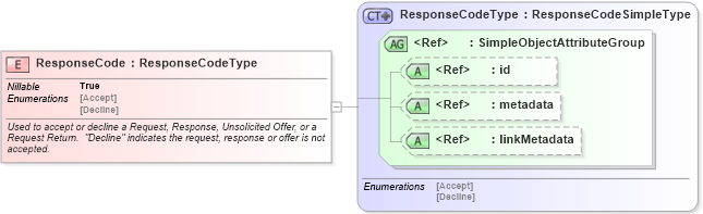 XSD Diagram of ResponseCode in schema emergencymanagement_xsd (National Information Exchange Model (NEIM))