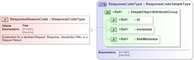 XSD Diagram of ResponseReasonCode in schema emergencymanagement_xsd (National Information Exchange Model (NEIM))