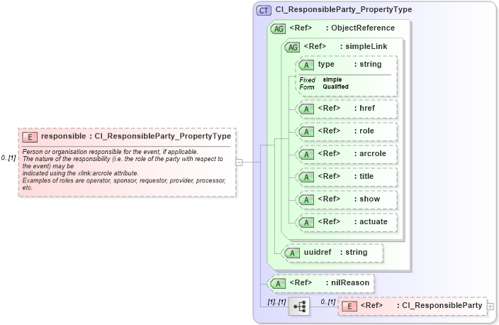 XSD Diagram of responsible in schema observation_xsd (National Information Exchange Model (NEIM))