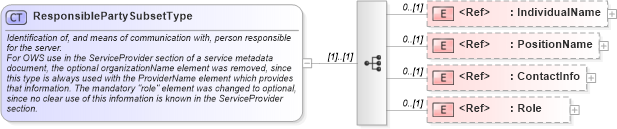 XSD Diagram of ResponsiblePartySubsetType in schema ows_xsd (National Information Exchange Model (NEIM))
