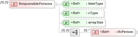 XSD Diagram of ResponsiblePersons in schema ifc2x2_final_xsd (National Information Exchange Model (NEIM))