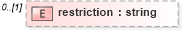 XSD Diagram of restriction in schema cap_xsd (National Information Exchange Model (NEIM))