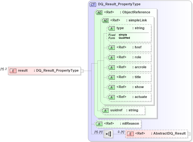 XSD Diagram of result in schema dataquality_xsd (National Information Exchange Model (NEIM))