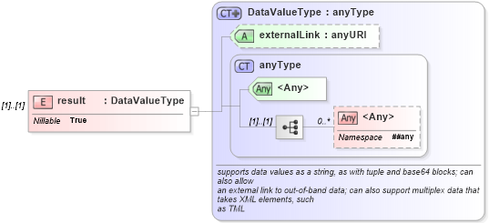 XSD Diagram of result in schema commonobservation_xsd (National Information Exchange Model (NEIM))