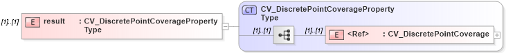 XSD Diagram of result in schema observationspecializations_xsd (National Information Exchange Model (NEIM))