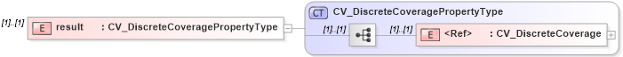 XSD Diagram of result in schema observationspecializations_xsd (National Information Exchange Model (NEIM))