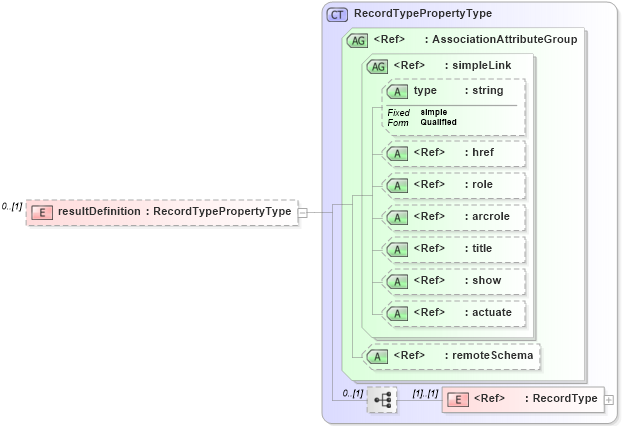 XSD Diagram of resultDefinition in schema observation_xsd (National Information Exchange Model (NEIM))