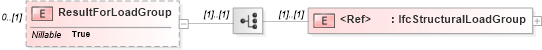 XSD Diagram of ResultForLoadGroup in schema ifc2x2_final_xsd (National Information Exchange Model (NEIM))