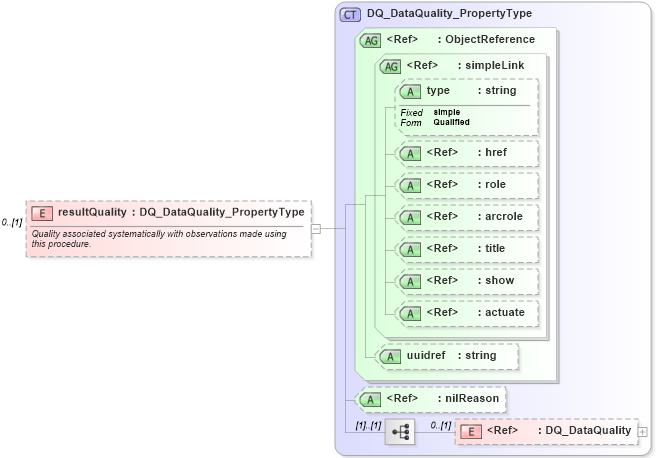 XSD Diagram of resultQuality in schema procedurespecializations_xsd (National Information Exchange Model (NEIM))