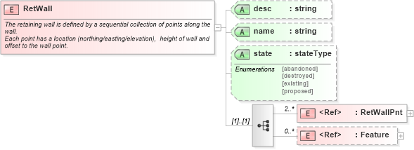 XSD Diagram of RetWall in schema landxml-1_1_xsd (National Information Exchange Model (NEIM))
