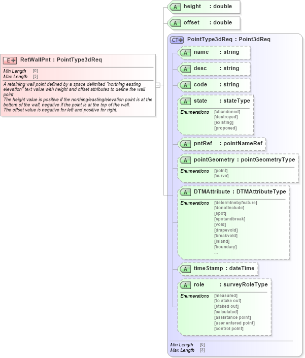 XSD Diagram of RetWallPnt in schema landxml-1_1_xsd (National Information Exchange Model (NEIM))