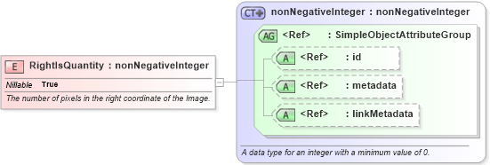 XSD Diagram of RightIsQuantity in schema screening_xsd (National Information Exchange Model (NEIM))