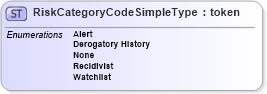 XSD Diagram of RiskCategoryCodeSimpleType in schema screening_xsd (National Information Exchange Model (NEIM))