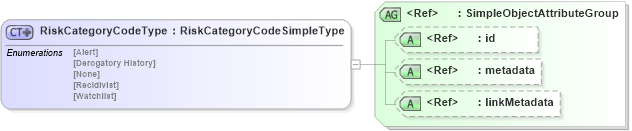 XSD Diagram of RiskCategoryCodeType in schema screening_xsd (National Information Exchange Model (NEIM))
