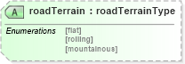 XSD Diagram of roadTerrain in schema landxml-1_1_xsd (National Information Exchange Model (NEIM))