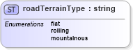 XSD Diagram of roadTerrainType in schema landxml-1_1_xsd (National Information Exchange Model (NEIM))