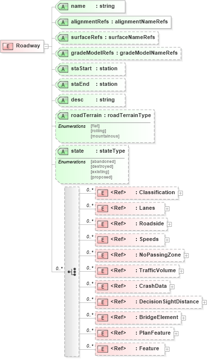 XSD Diagram of Roadway in schema landxml-1_1_xsd (National Information Exchange Model (NEIM))