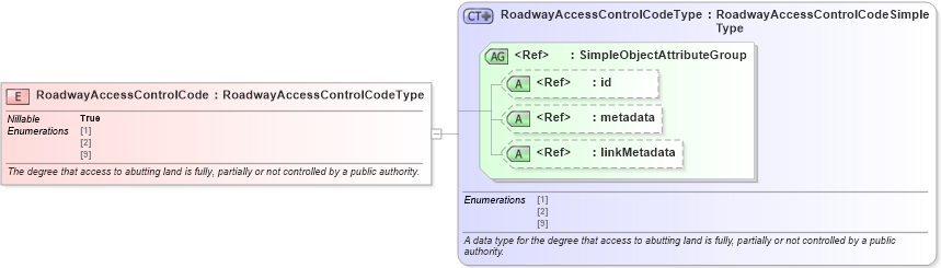 XSD Diagram of RoadwayAccessControlCode in schema jxdm_xsd (National Information Exchange Model (NEIM))