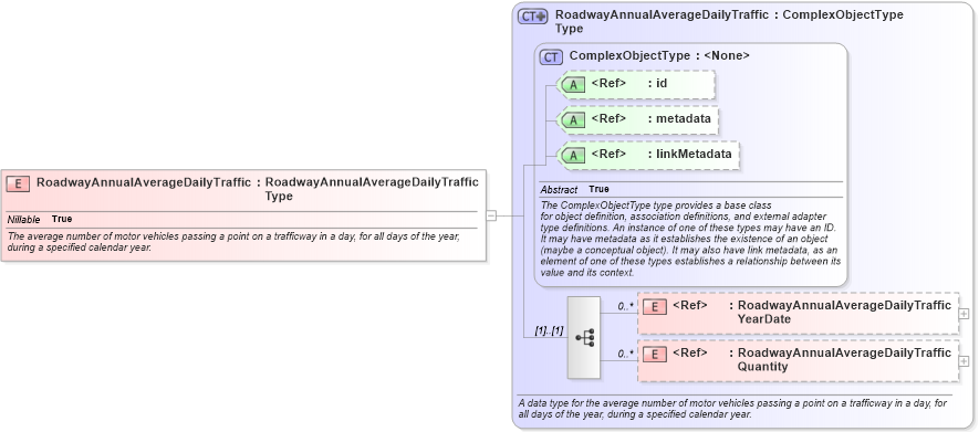 XSD Diagram of RoadwayAnnualAverageDailyTraffic in schema jxdm_xsd (National Information Exchange Model (NEIM))