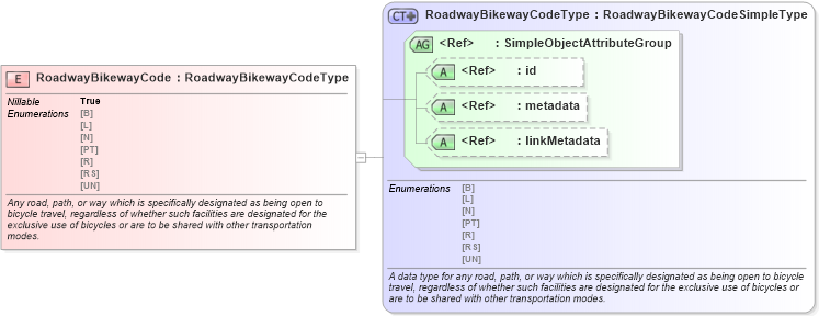 XSD Diagram of RoadwayBikewayCode in schema jxdm_xsd (National Information Exchange Model (NEIM))