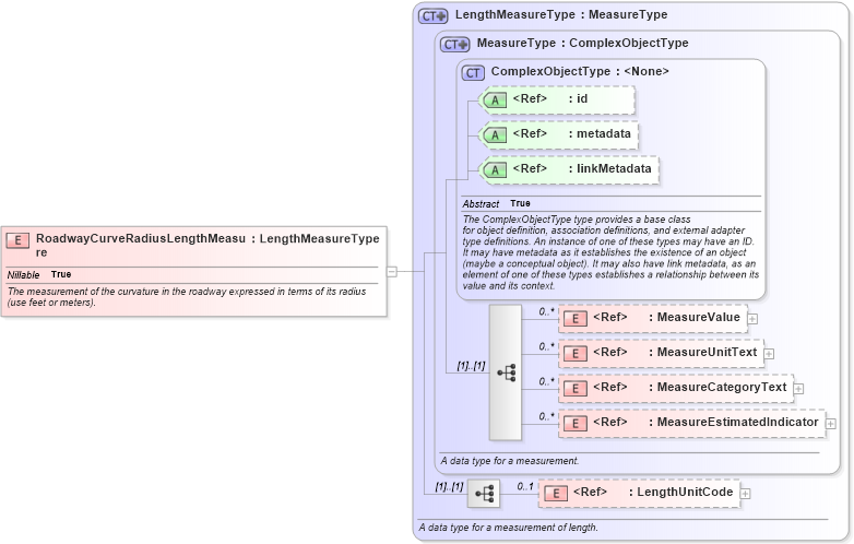 XSD Diagram of RoadwayCurveRadiusLengthMeasure in schema jxdm_xsd (National Information Exchange Model (NEIM))