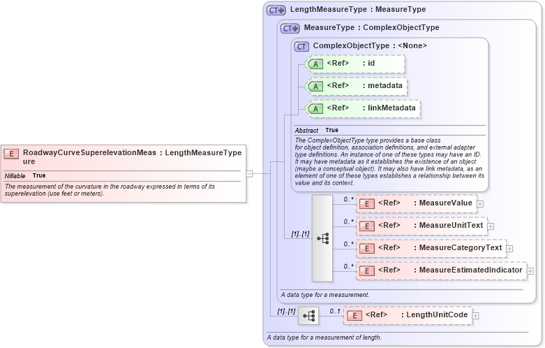 XSD Diagram of RoadwayCurveSuperelevationMeasure in schema jxdm_xsd (National Information Exchange Model (NEIM))