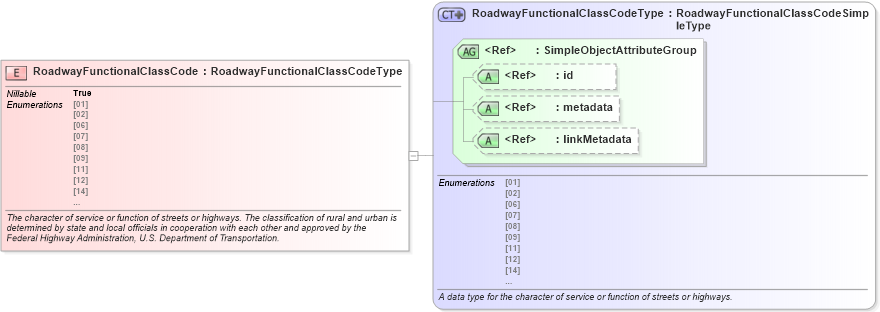 XSD Diagram of RoadwayFunctionalClassCode in schema jxdm_xsd (National Information Exchange Model (NEIM))