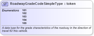 XSD Diagram of RoadwayGradeCodeSimpleType in schema mmucc_2_xsd (National Information Exchange Model (NEIM))
