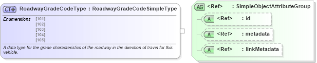 XSD Diagram of RoadwayGradeCodeType in schema mmucc_2_xsd (National Information Exchange Model (NEIM))