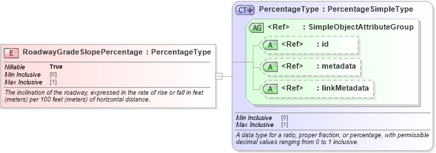 XSD Diagram of RoadwayGradeSlopePercentage in schema jxdm_xsd (National Information Exchange Model (NEIM))