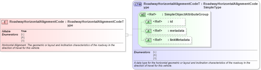 XSD Diagram of RoadwayHorizontalAlignmentCode in schema jxdm_xsd (National Information Exchange Model (NEIM))