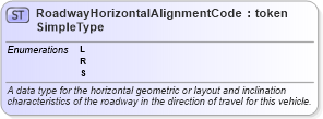 XSD Diagram of RoadwayHorizontalAlignmentCodeSimpleType in schema mmucc_2_xsd (National Information Exchange Model (NEIM))