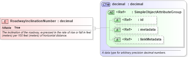 XSD Diagram of RoadwayInclinationNumber in schema jxdm_xsd (National Information Exchange Model (NEIM))