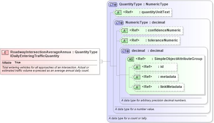XSD Diagram of RoadwayIntersectionAverageAnnualDailyEnteringTrafficQuantity in schema jxdm_xsd (National Information Exchange Model (NEIM))