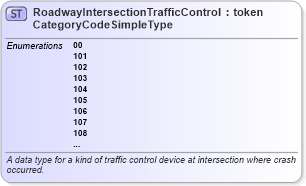 XSD Diagram of RoadwayIntersectionTrafficControlCategoryCodeSimpleType in schema mmucc_2_xsd (National Information Exchange Model (NEIM))
