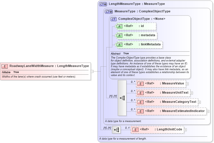 XSD Diagram of RoadwayLaneWidthMeasure in schema jxdm_xsd (National Information Exchange Model (NEIM))