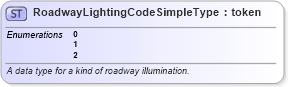 XSD Diagram of RoadwayLightingCodeSimpleType in schema mmucc_2_xsd (National Information Exchange Model (NEIM))