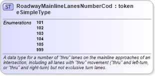 XSD Diagram of RoadwayMainlineLanesNumberCodeSimpleType in schema mmucc_2_xsd (National Information Exchange Model (NEIM))
