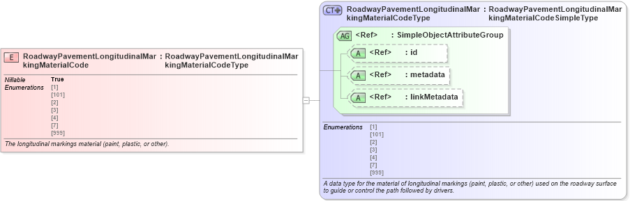 XSD Diagram of RoadwayPavementLongitudinalMarkingMaterialCode in schema jxdm_xsd (National Information Exchange Model (NEIM))