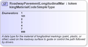 XSD Diagram of RoadwayPavementLongitudinalMarkingMaterialCodeSimpleType in schema mmucc_2_xsd (National Information Exchange Model (NEIM))