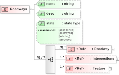 XSD Diagram of Roadways in schema landxml-1_1_xsd (National Information Exchange Model (NEIM))