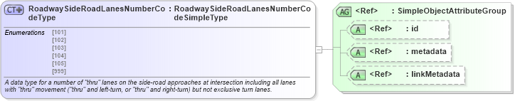 XSD Diagram of RoadwaySideRoadLanesNumberCodeType in schema mmucc_2_xsd (National Information Exchange Model (NEIM))