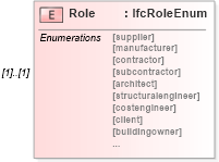 XSD Diagram of Role in schema ifc2x2_final_xsd (National Information Exchange Model (NEIM))