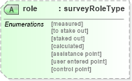 XSD Diagram of role in schema landxml-1_1_xsd (National Information Exchange Model (NEIM))