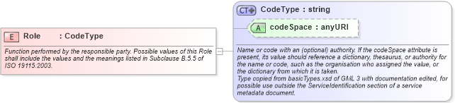 XSD Diagram of Role in schema ows_xsd (National Information Exchange Model (NEIM))