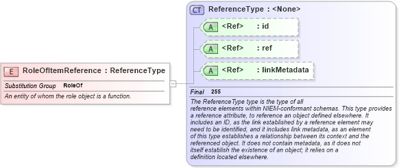 XSD Diagram of RoleOfItemReference in schema niem-core_xsd (National Information Exchange Model (NEIM))