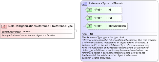 XSD Diagram of RoleOfOrganizationReference in schema niem-core_xsd (National Information Exchange Model (NEIM))