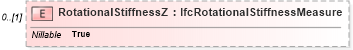 XSD Diagram of RotationalStiffnessZ in schema ifc2x2_final_xsd (National Information Exchange Model (NEIM))