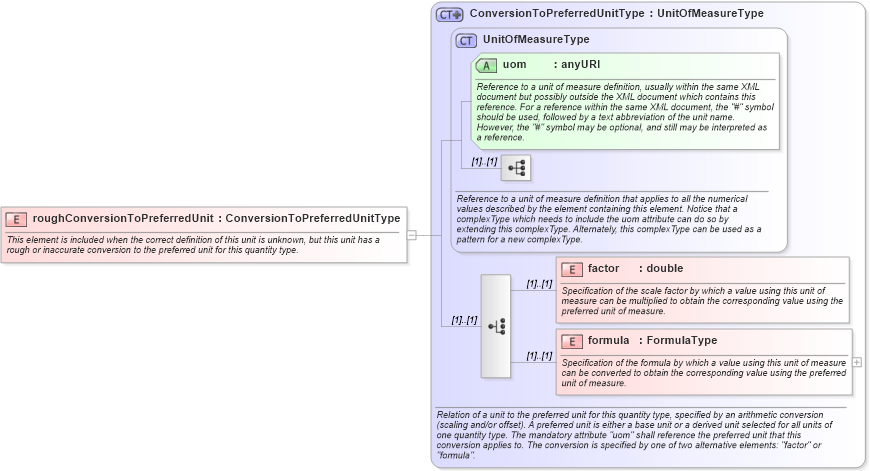 XSD Diagram of roughConversionToPreferredUnit in schema gml_xsd (National Information Exchange Model (NEIM))